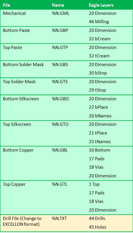 Eagle Gerber Çıktısı Alma EAGLE8 pcb baski devre tasarim programi gerber ciktisi alma 08 2018 - Eagle Gerber Çıktısı Alma